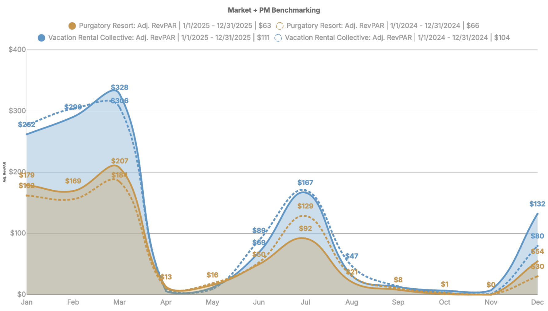 Purgatory Resort, CO vacation rental industry RevPar Graph