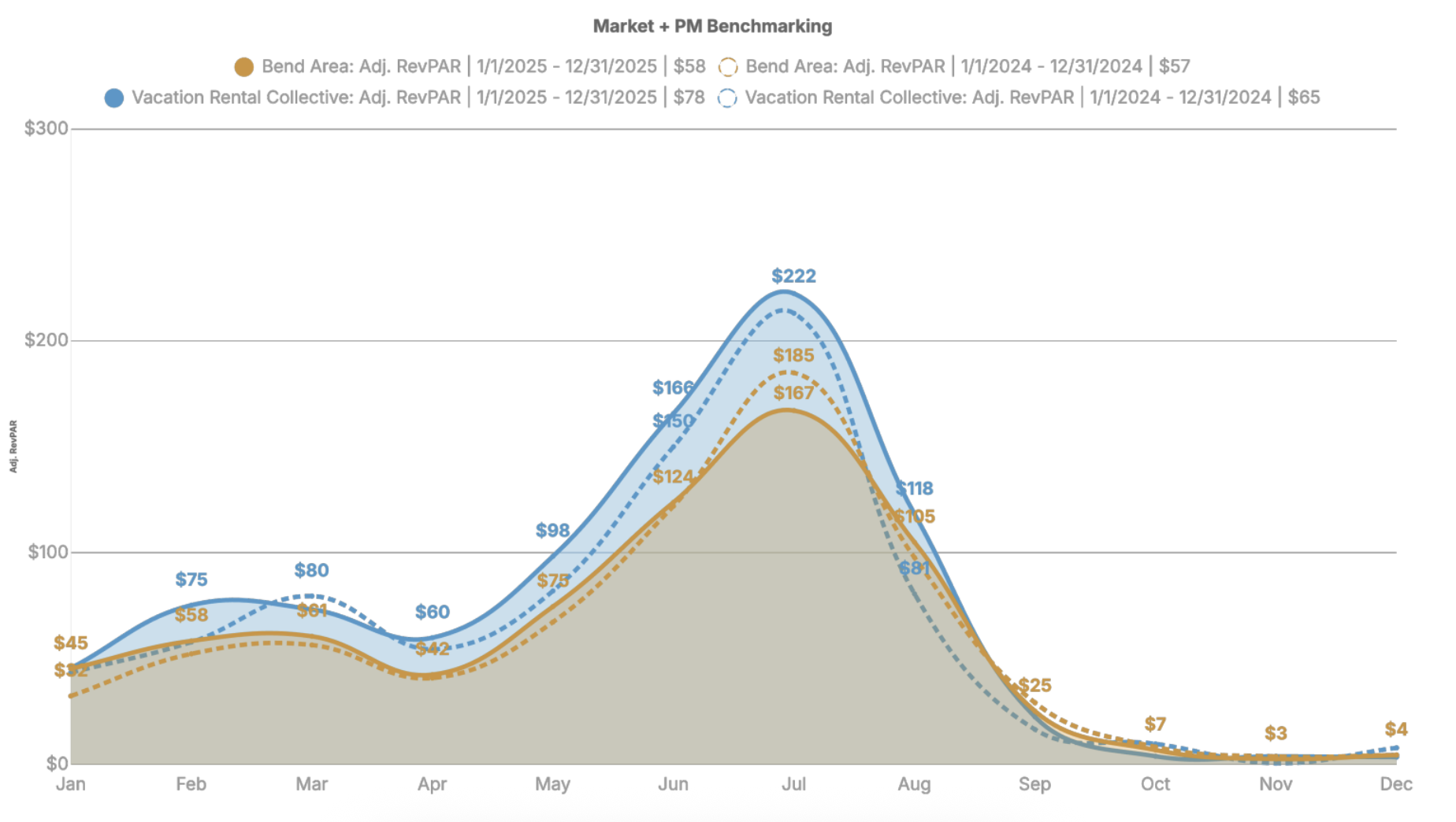 Bend, OR vacation rental industry RevPar Graph