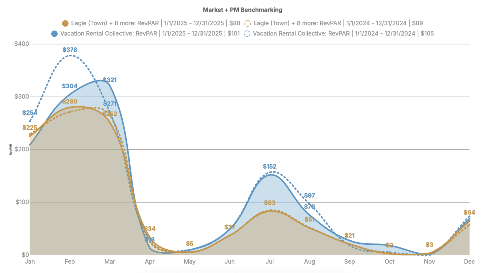 Vail & Beaver Creek, CO vacation rental industry RevPar graph