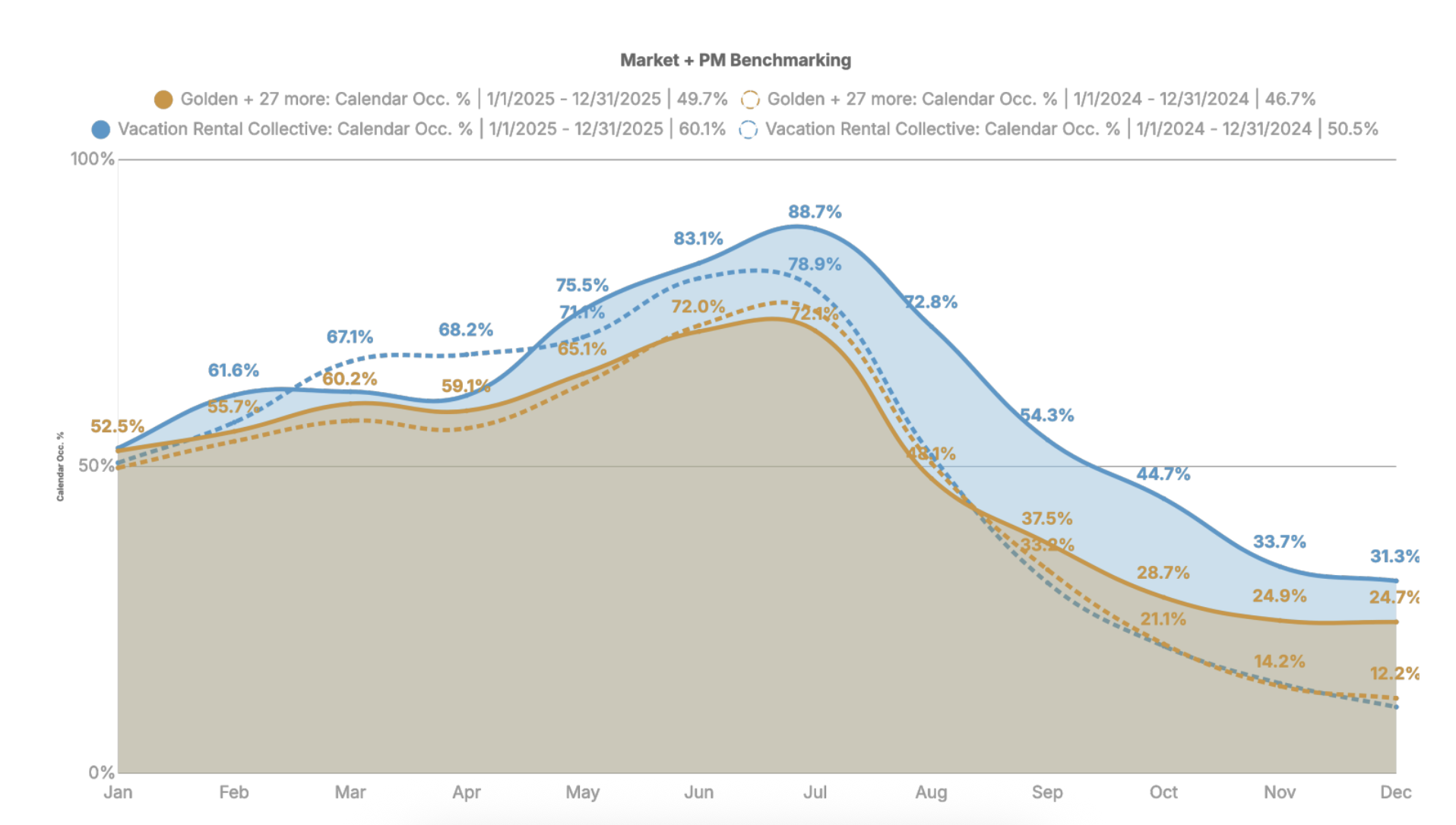 Front Range, CO vacation rental industry RevPar graph