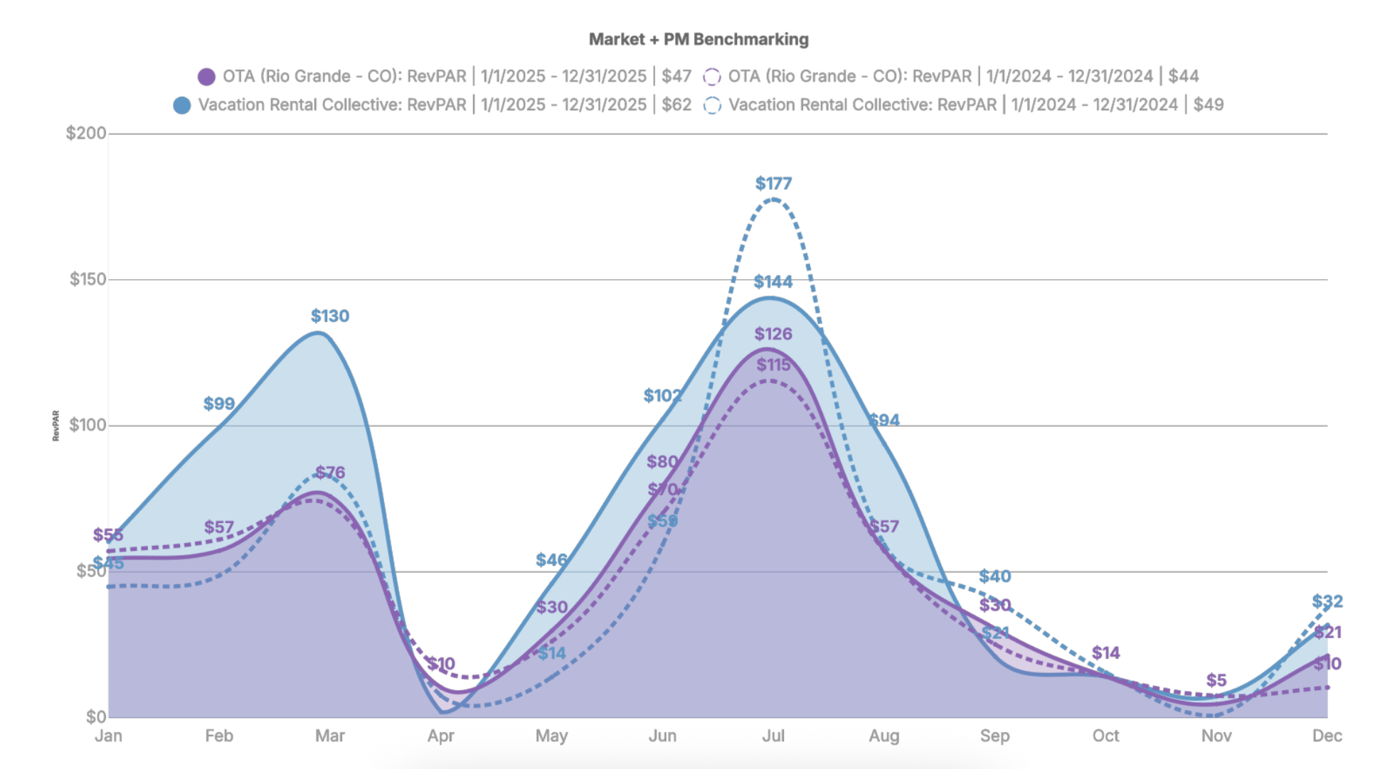 Creede & South Fork, CO vacation rental industry RevPar graph